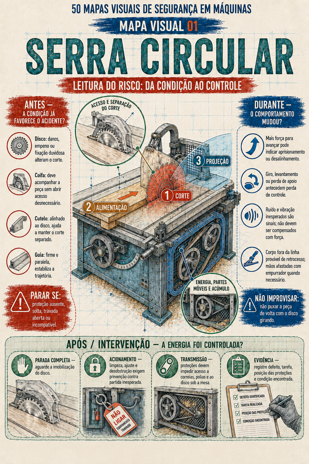 Prévia do resumo visual sobre serra circular
