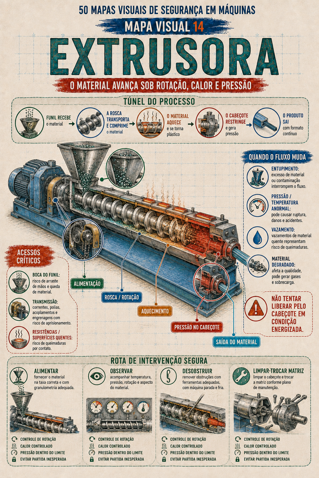 Prévia do resumo visual sobre extrusora